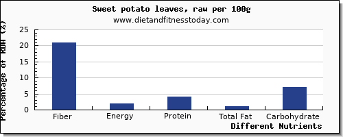 chart to show highest fiber in sweet potato per 100g